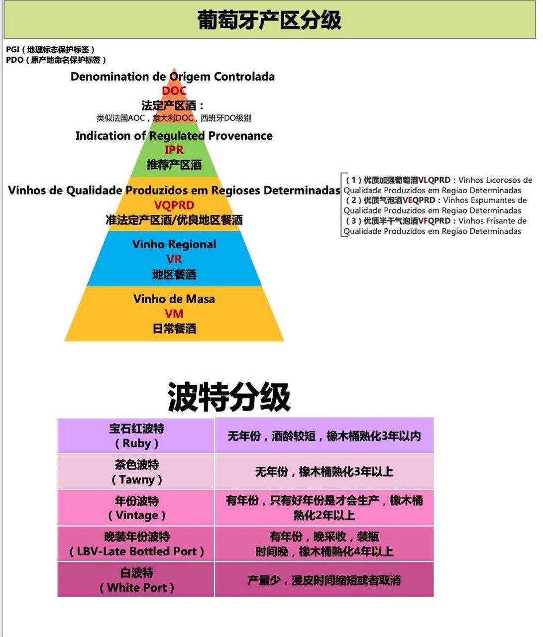 9195葡萄牙葡萄酒产区分级制度 葡萄牙产区分级除上图外的补充