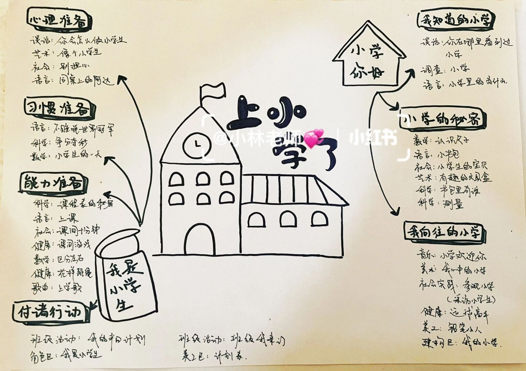 幼儿园"上小学了"主题网络图(手绘版) p2是主题行进2周的审议网络图.