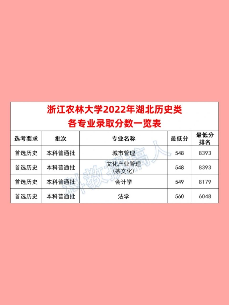 浙江农林大学2022年湖北录取分数线出炉 湖北考生多少分可以进浙江