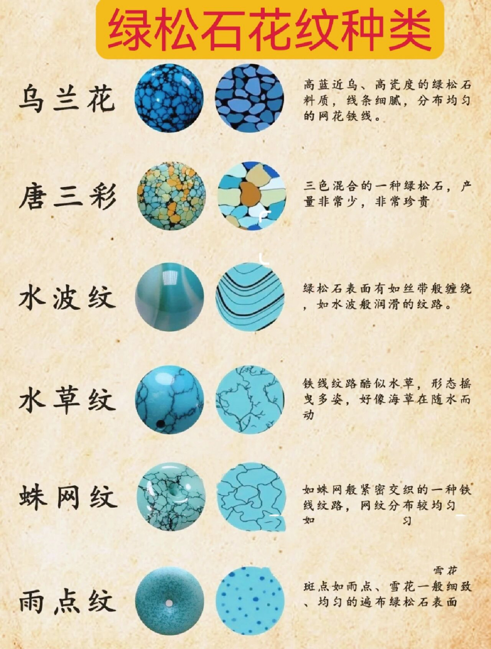 干货,一张图认全绿松石花纹种类 唐三彩:三色混合的一种绿松石,产量