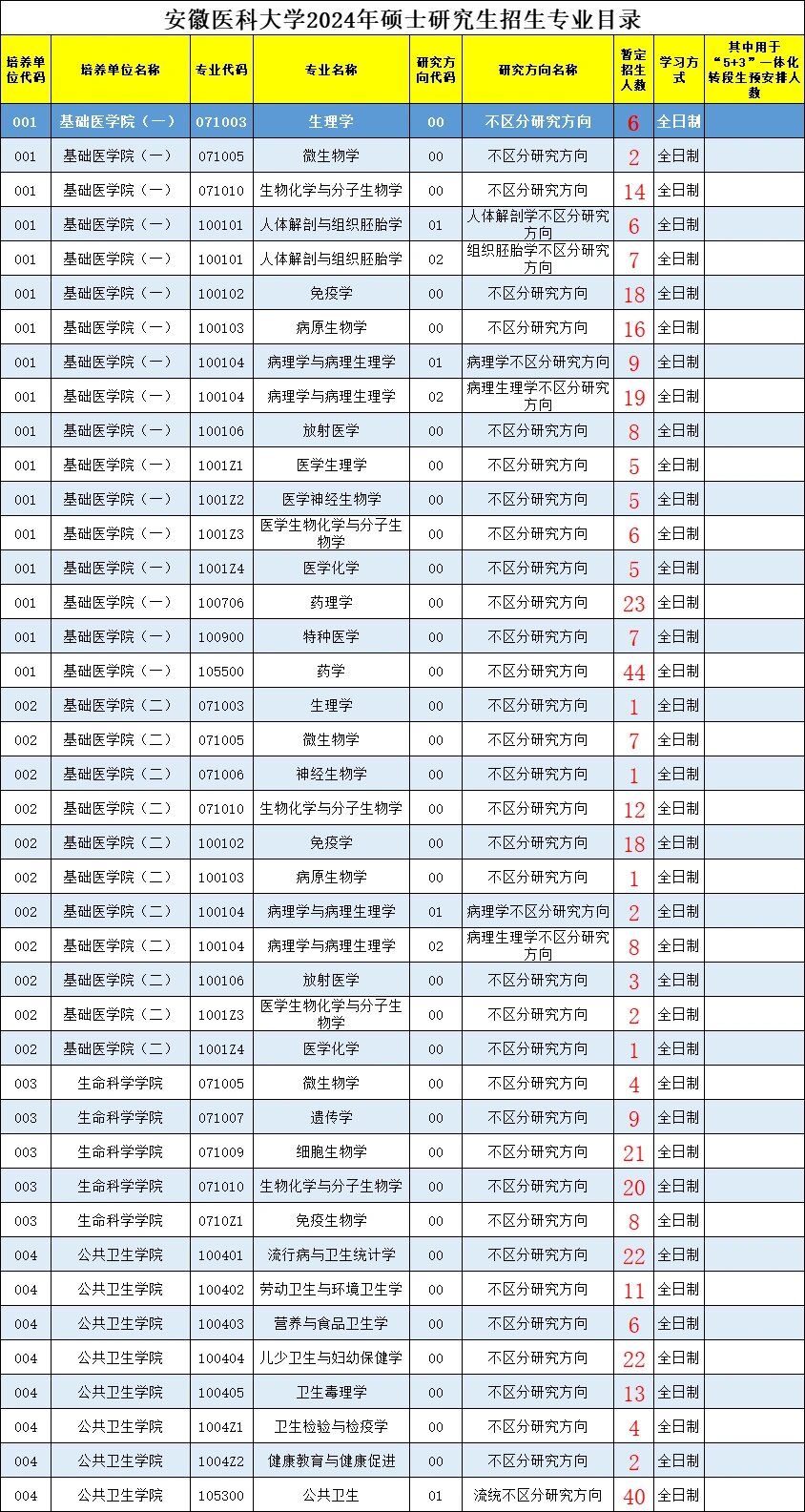 安徽医科大学2024年研究生招生专业目录