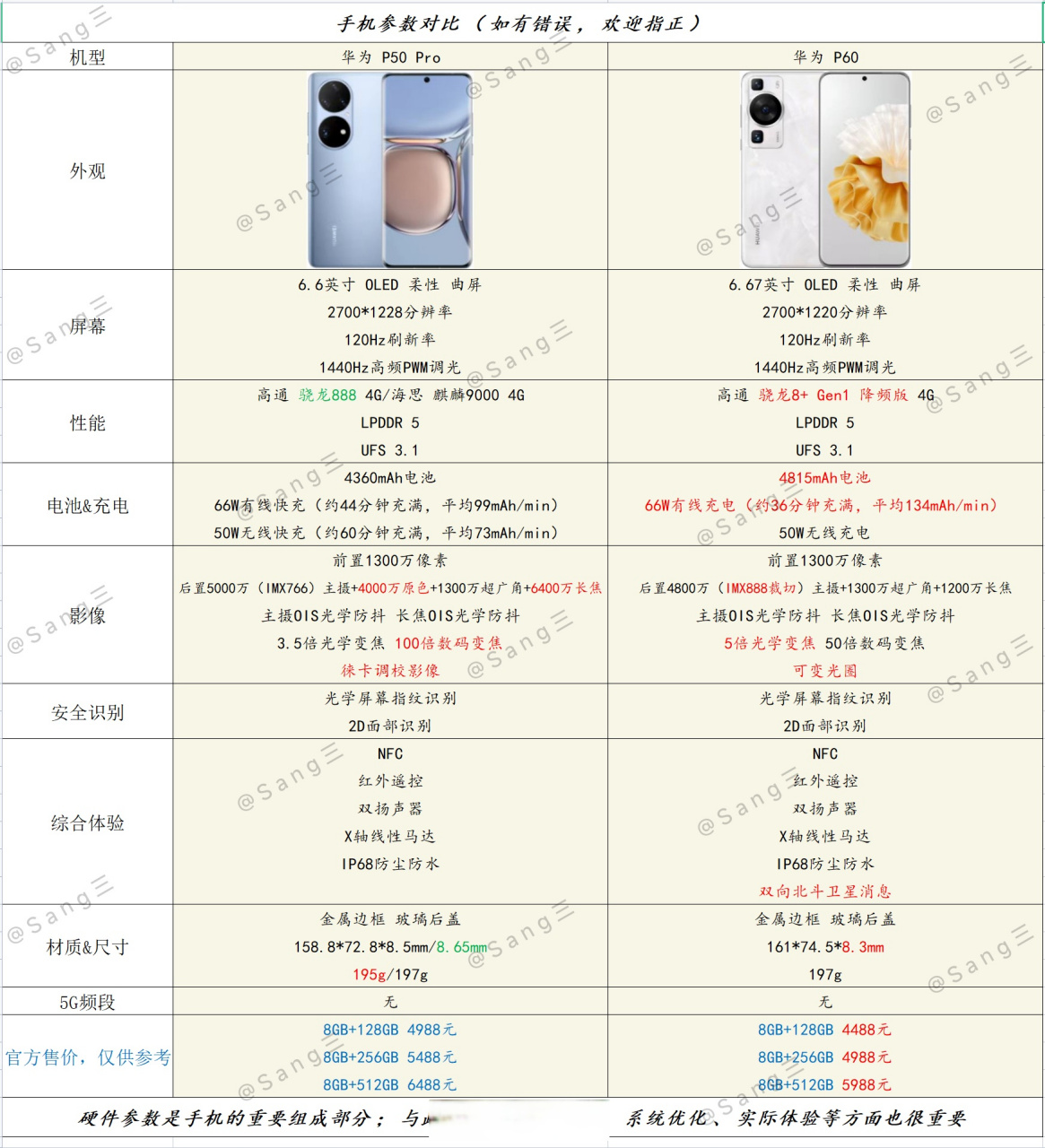 74#手机对比# ——p50 pro90p6072  【#华为p50# pro】 后置