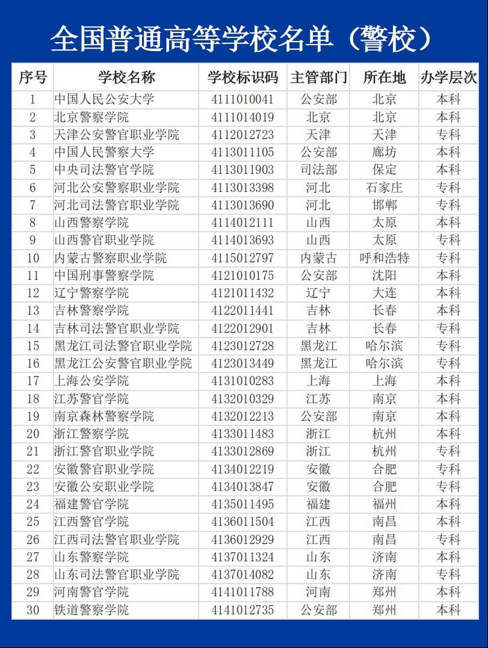 要考警校的同学们,记得了,对视力有要求的,提