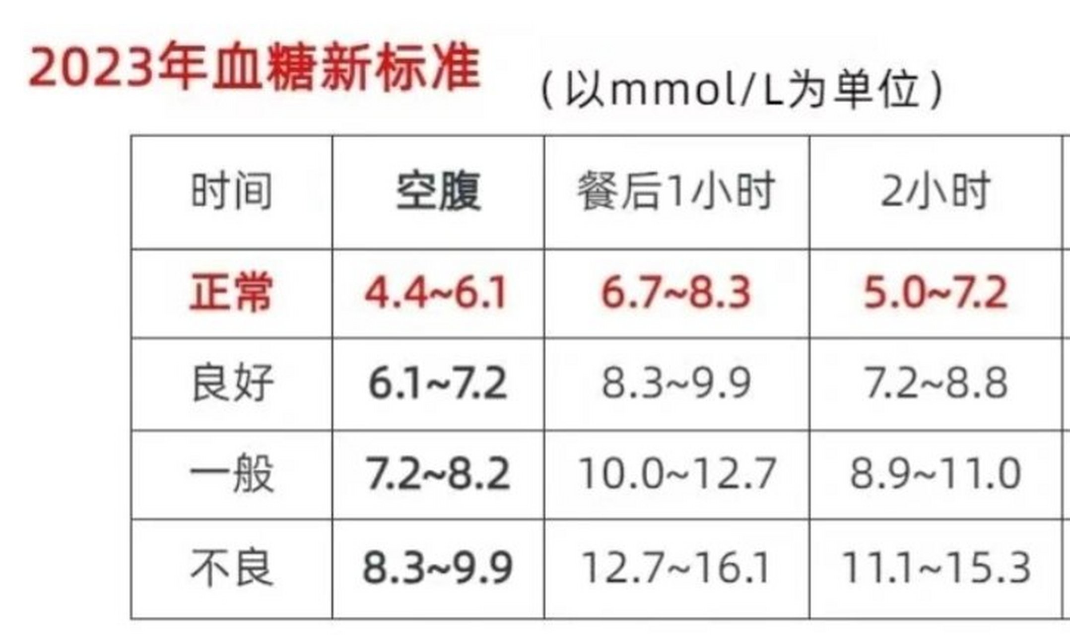 血糖指标对照表图片