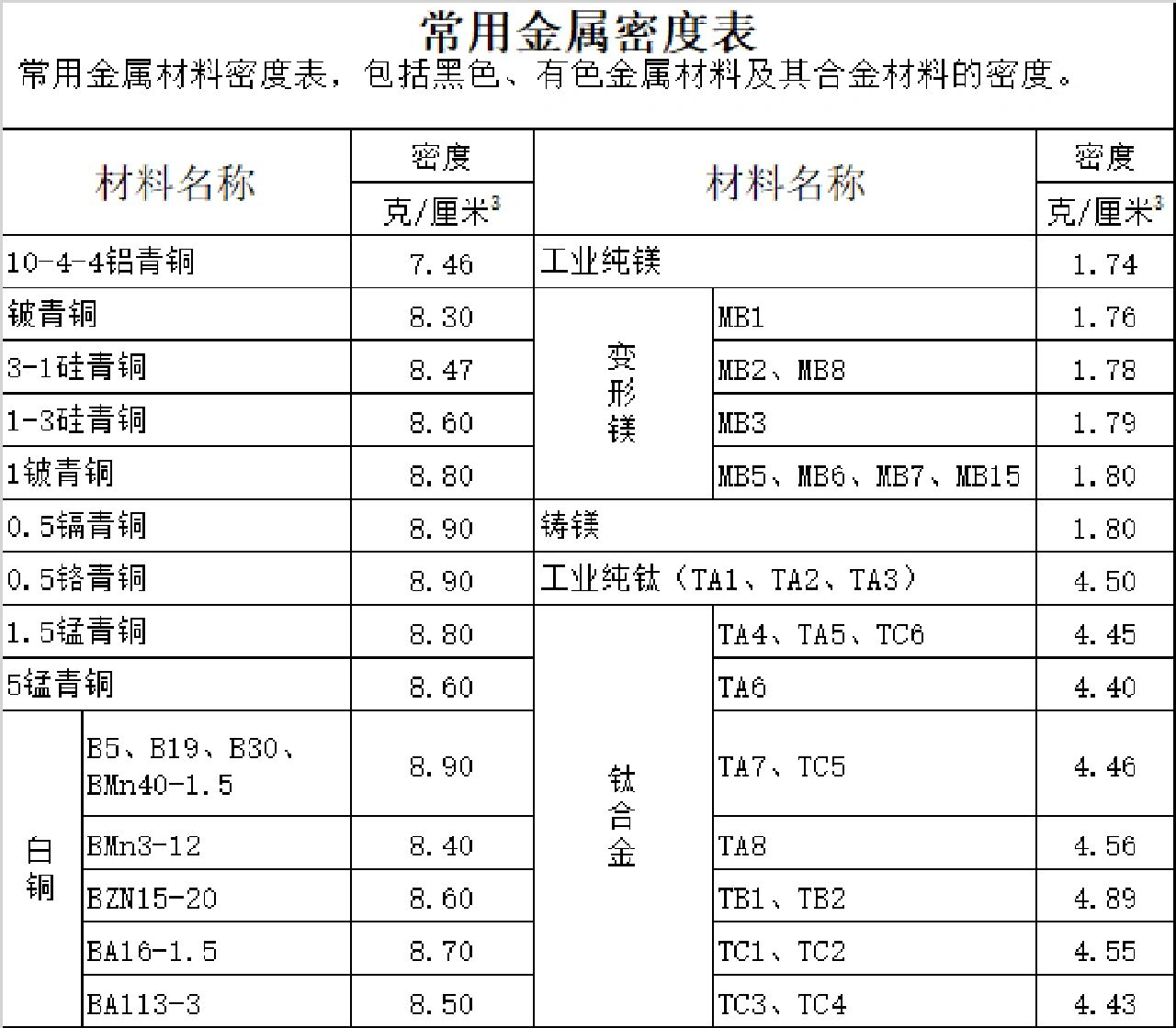 常用金属密度大小排行表(常用金属密度大小排行表格) 第1张