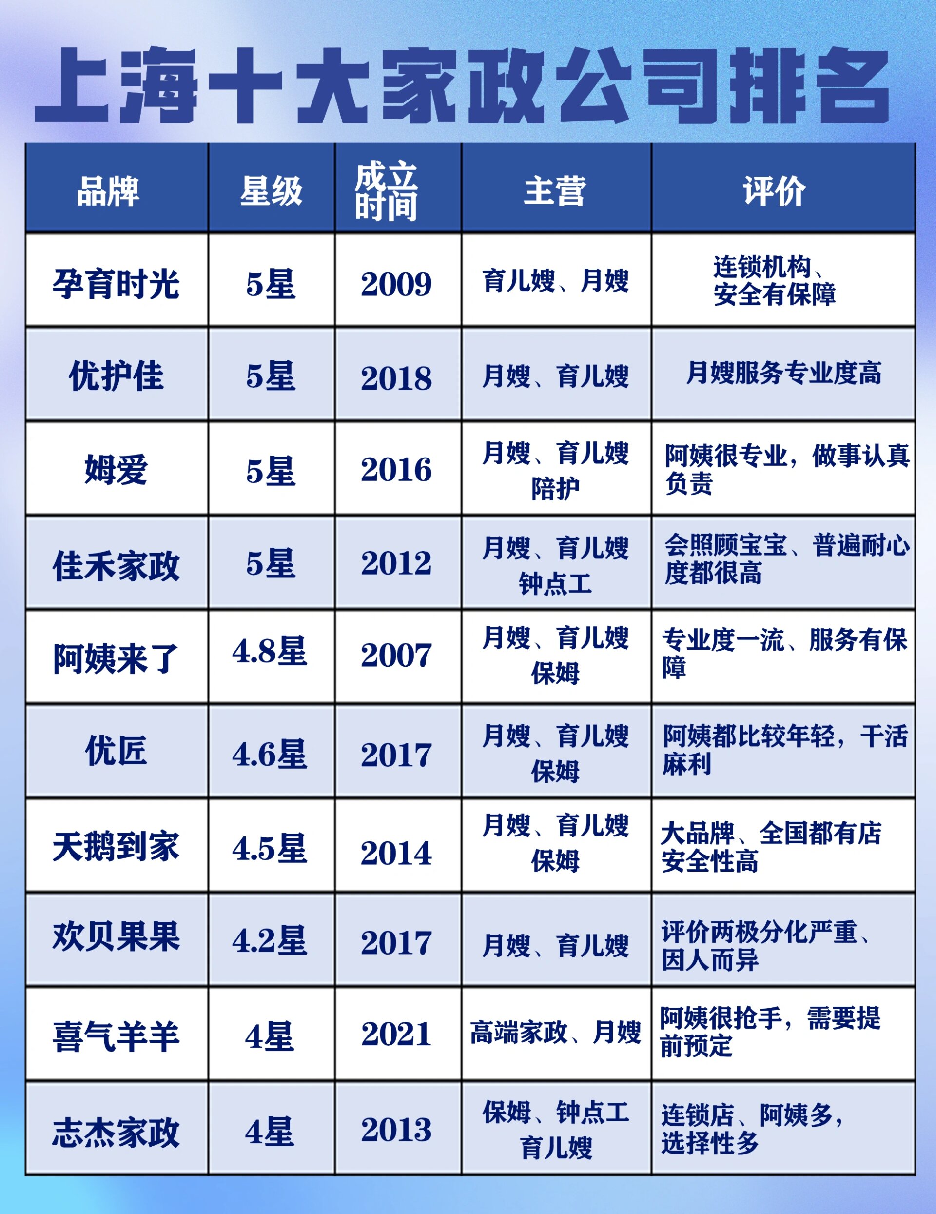 �️上海有成千上万家注册的家政公司,其中不乏一些老牌的知名