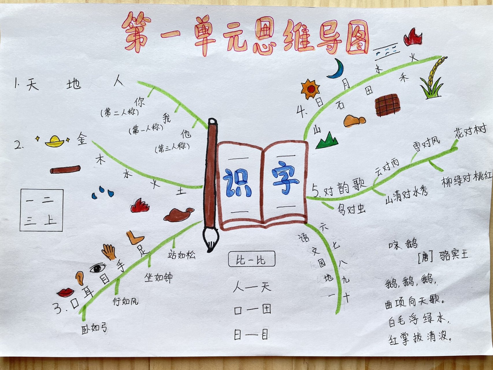 一年级上册语文思维导图(第一到第八单元)