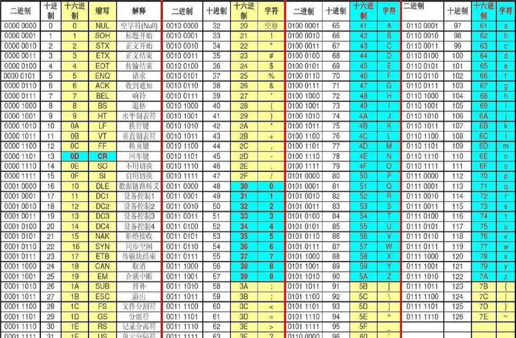 二进制对照表字母图片