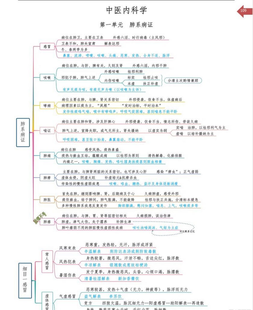 中医思维导图笔记详细 适合小白 总共300多页,包含了 1,中医基础理论