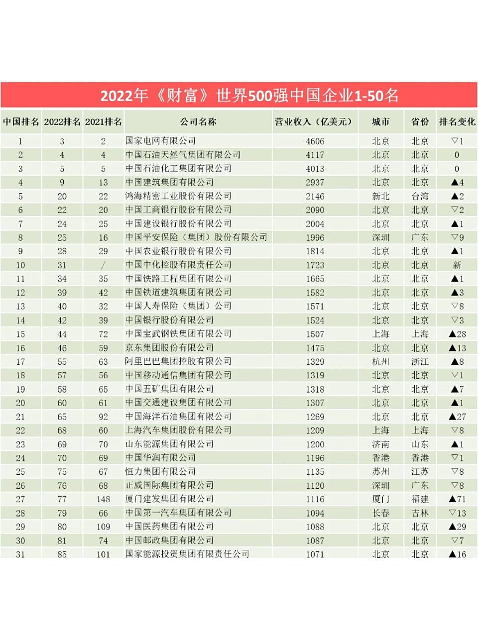 2022年《财富》世界500强中国企业名单 按总部所在地的省份计,大陆