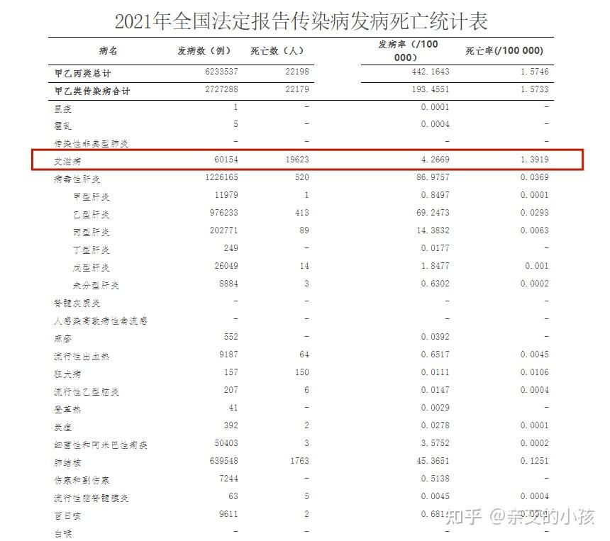 艾滋病死亡率有多高