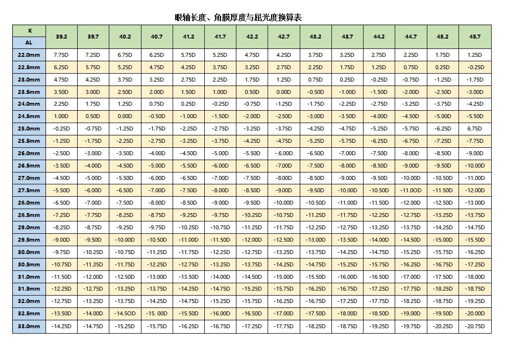 角膜曲率眼轴对照表图片