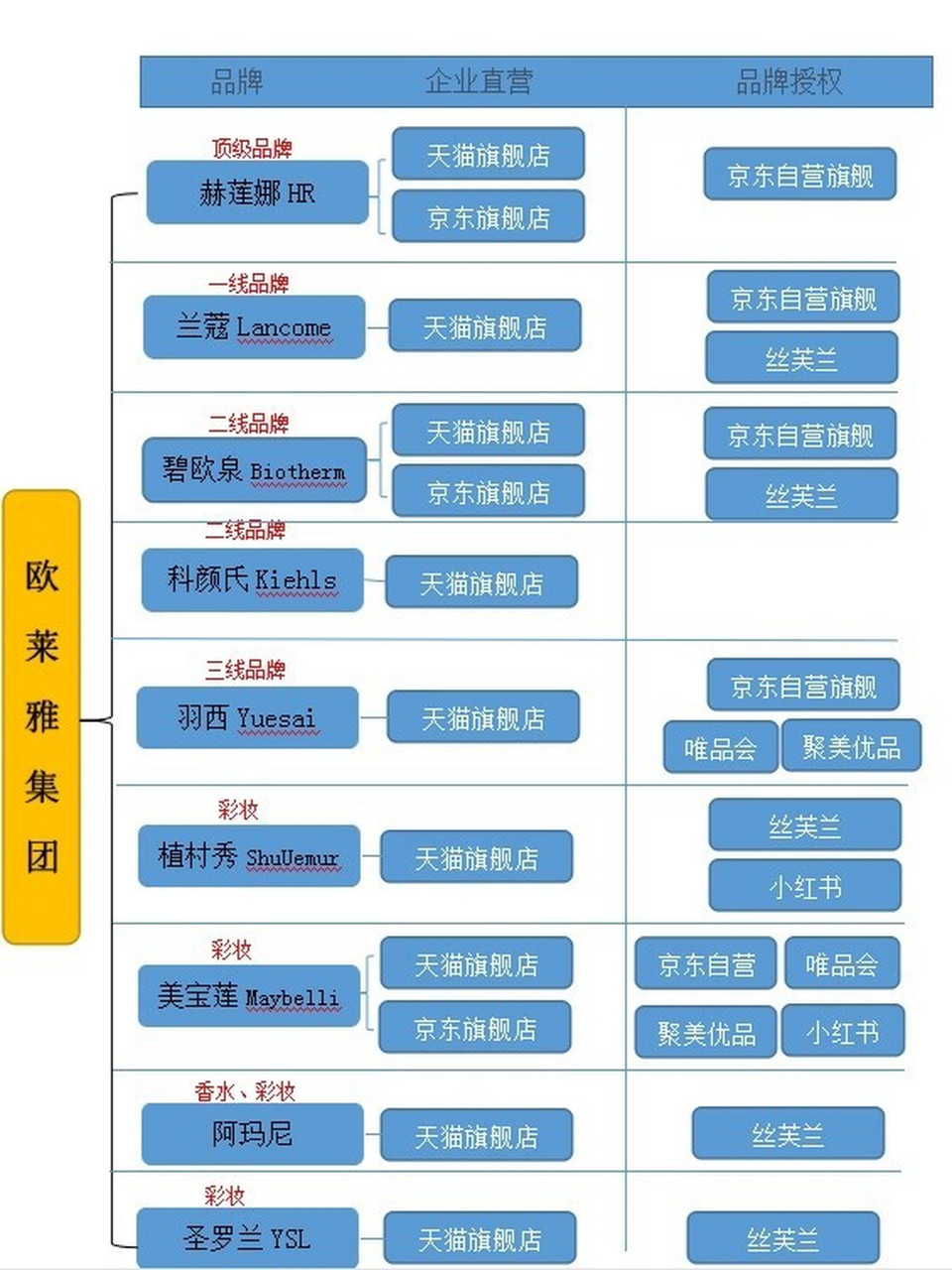 常見大牌化妝品在各平臺直營或授權一覽表 常見大牌化妝品在某貓或某