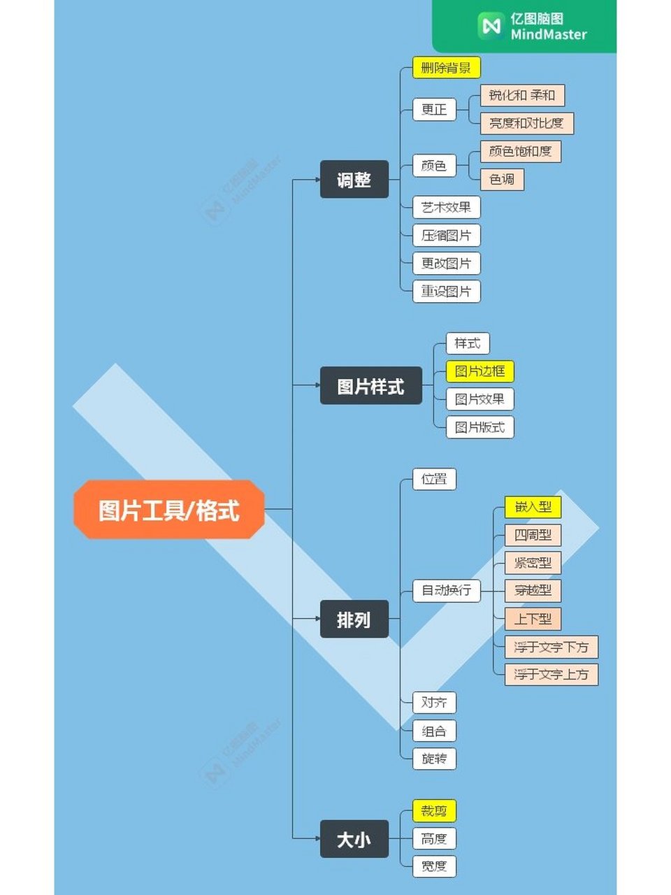 office二级选项卡—大全(思维导图篇) 包括-表格工具,图表工具,图片