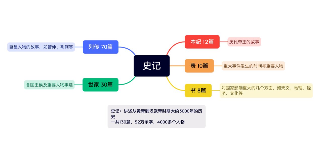 思维导图——史记(一