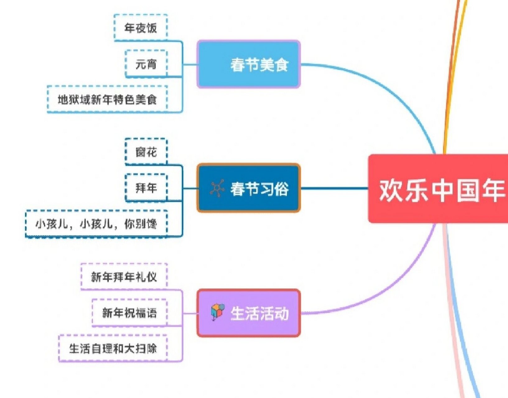 幼儿园|新年主题网络图|欢乐中国年     	 新年的主题 主要就是热热闹
