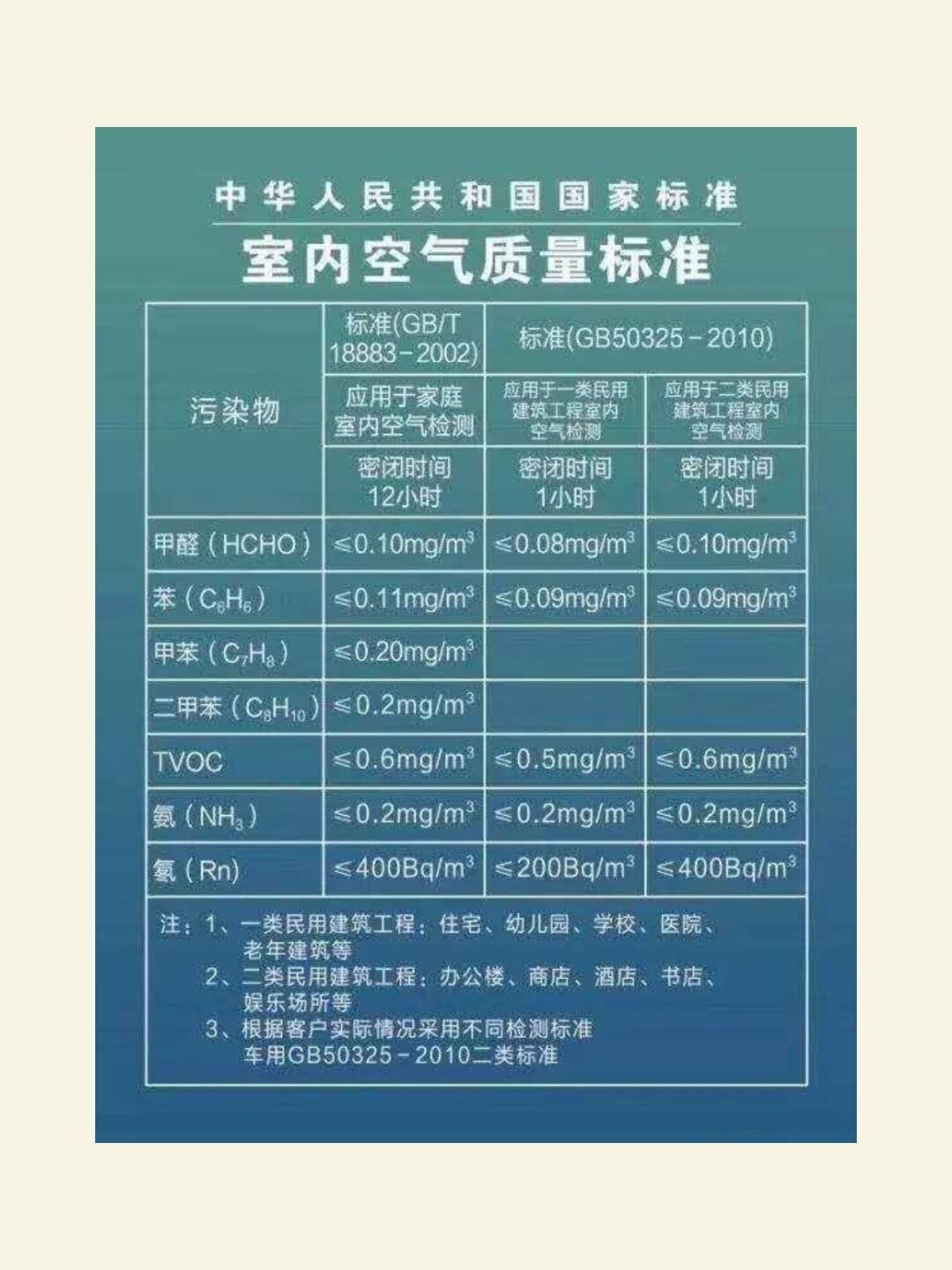 室内空气质量标准 敲黑板划重点!