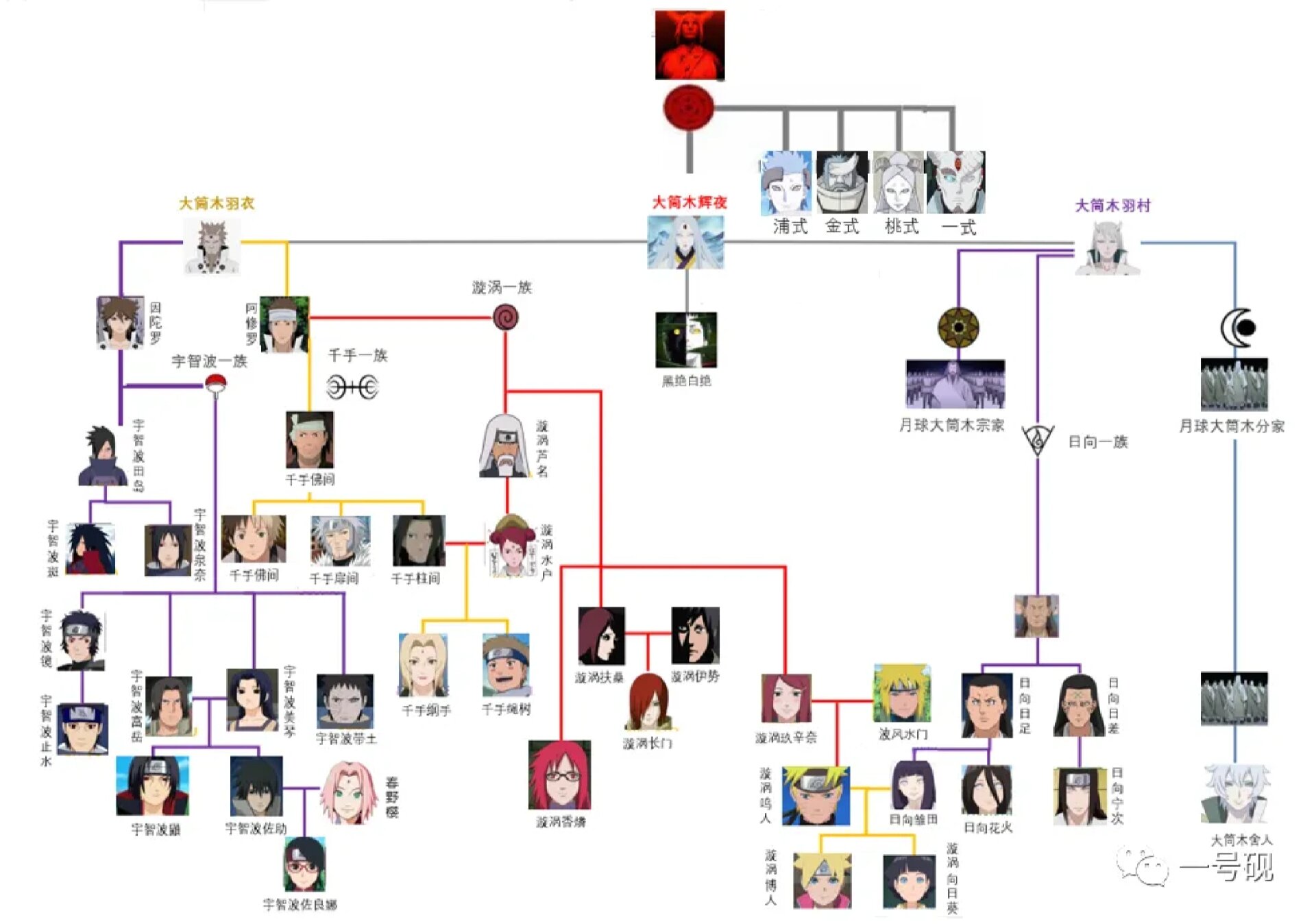 火影忍者大筒木一族族谱,让你一分钟了解他们家族历史和人物关系!