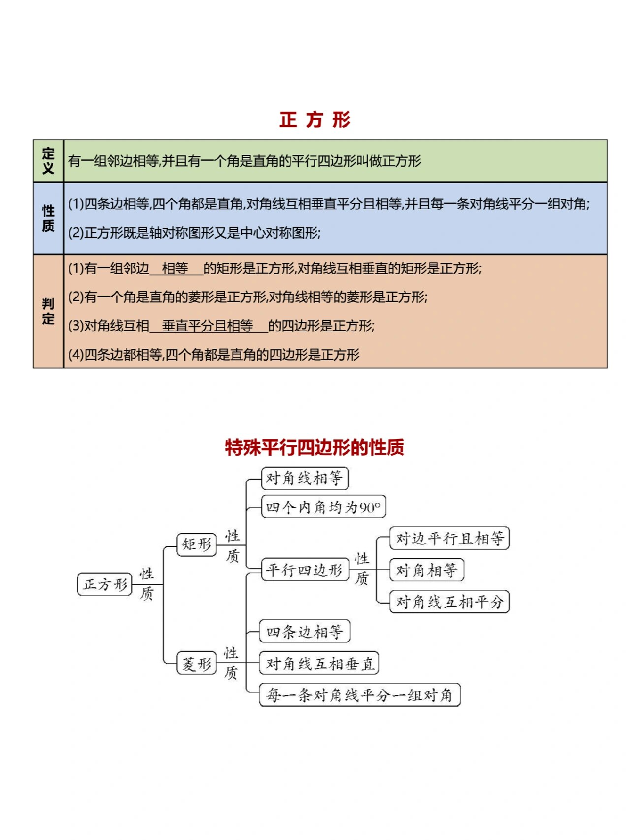 四边形知识点归纳总结图片