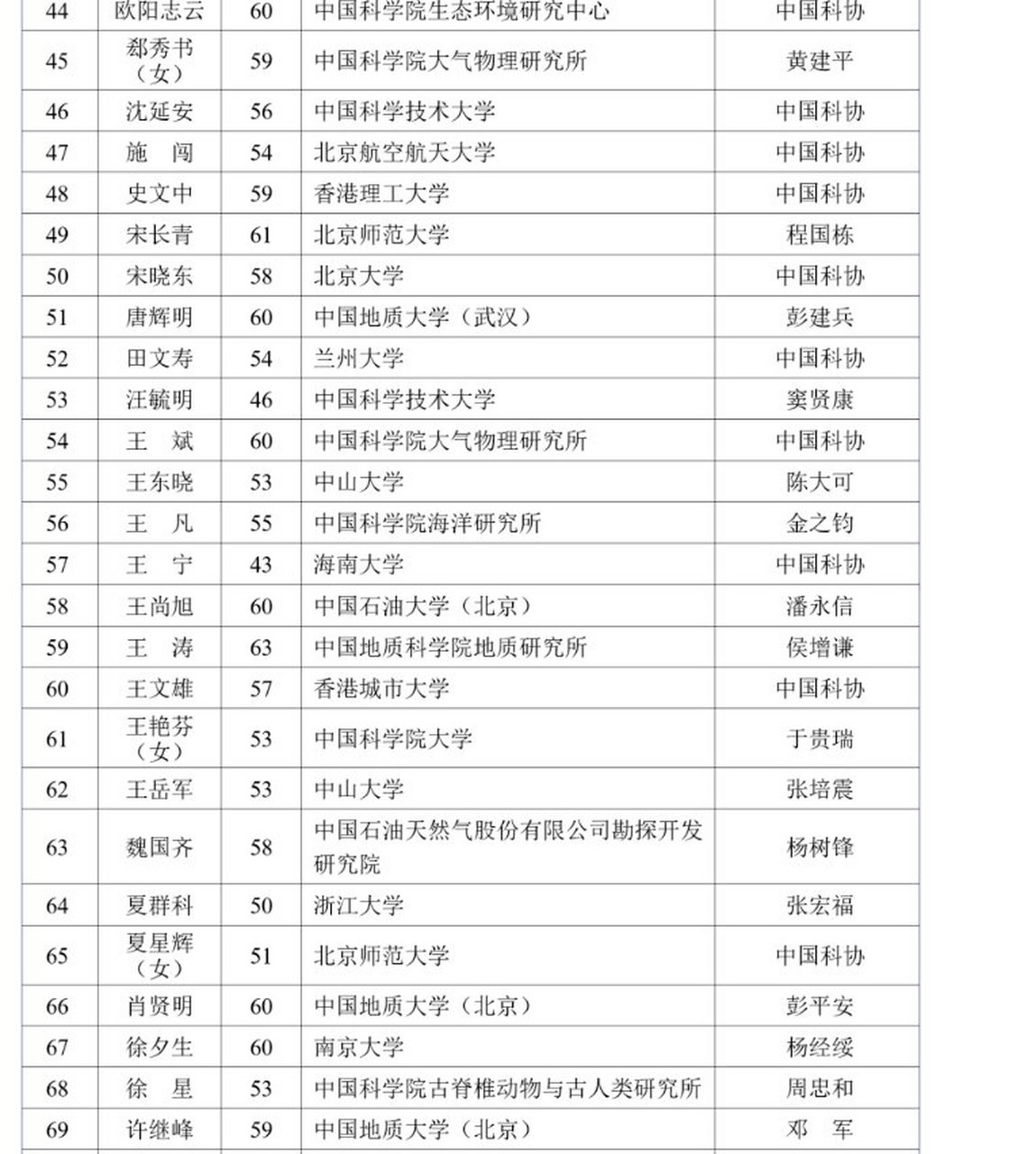 2023年中国科学院院士增选有效候选人名单 583人!