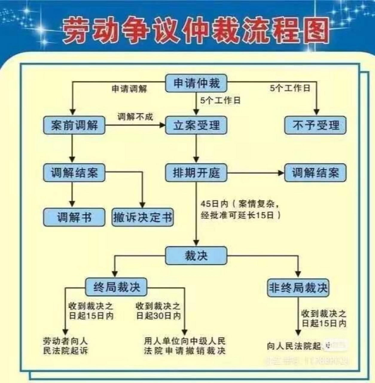 劳动仲裁基本流程及注意环节 一,基本流程1,带上能证明双方劳动关系的