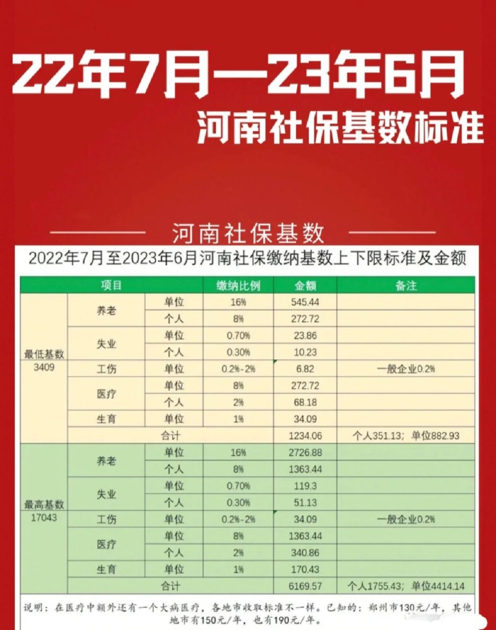 河南社保缴费基数 最新公布	河南社保基数最低3409 元 一,2021年度