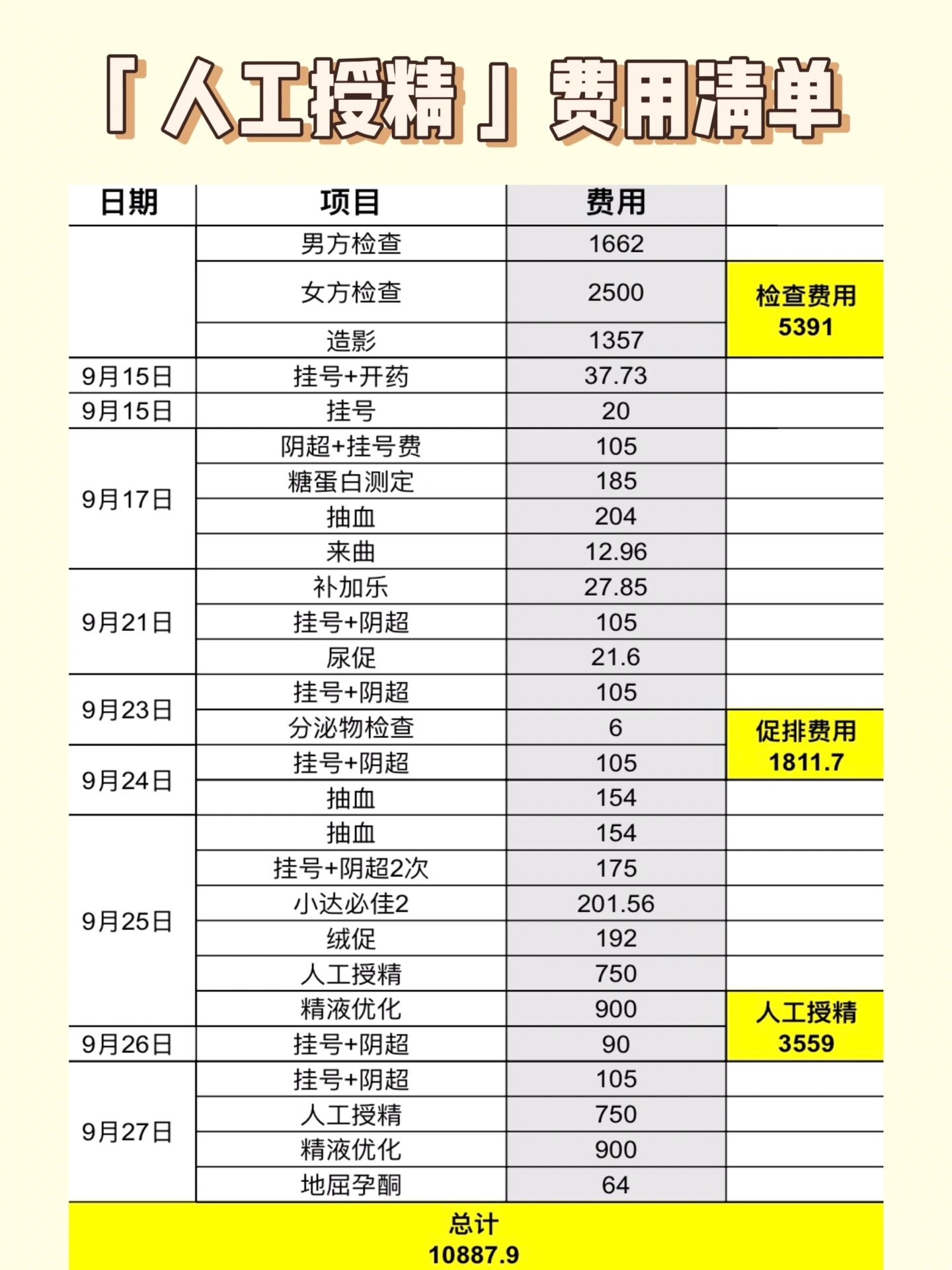 第一次人工授精,费用�10000 不算不知道一算吓一跳 呜呜呜呜这也太