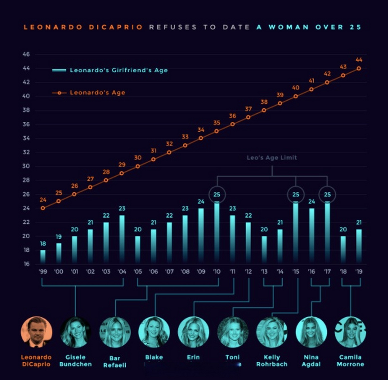 camila morrone六月份刚满25岁.