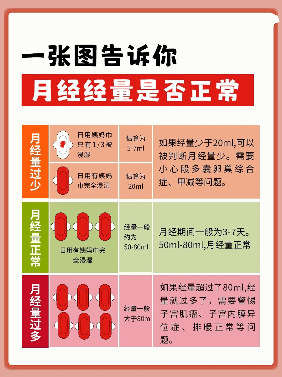 94今天用一张图教你们判断月经量是否正常,希望