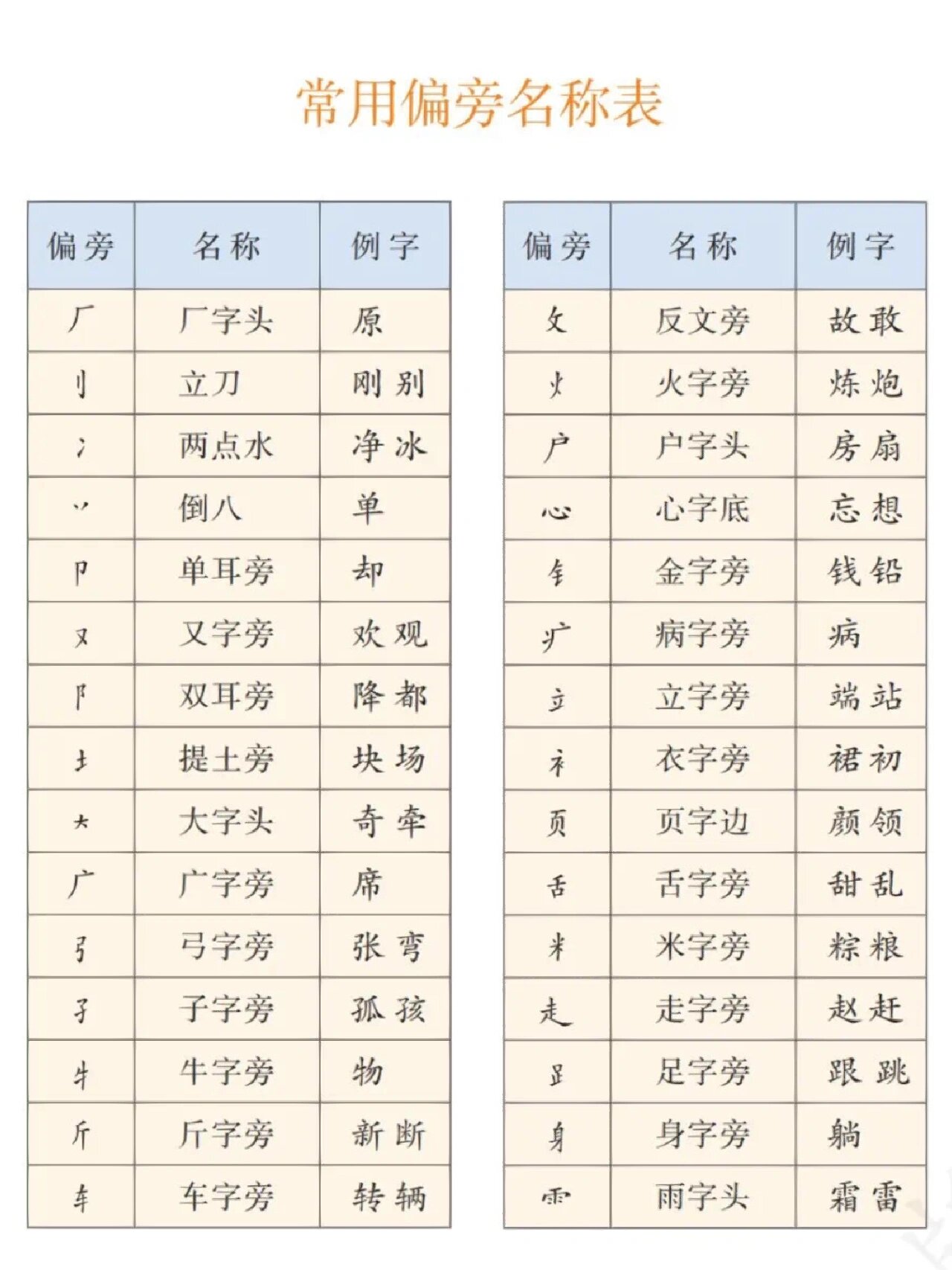 小学语文常用偏旁名称表