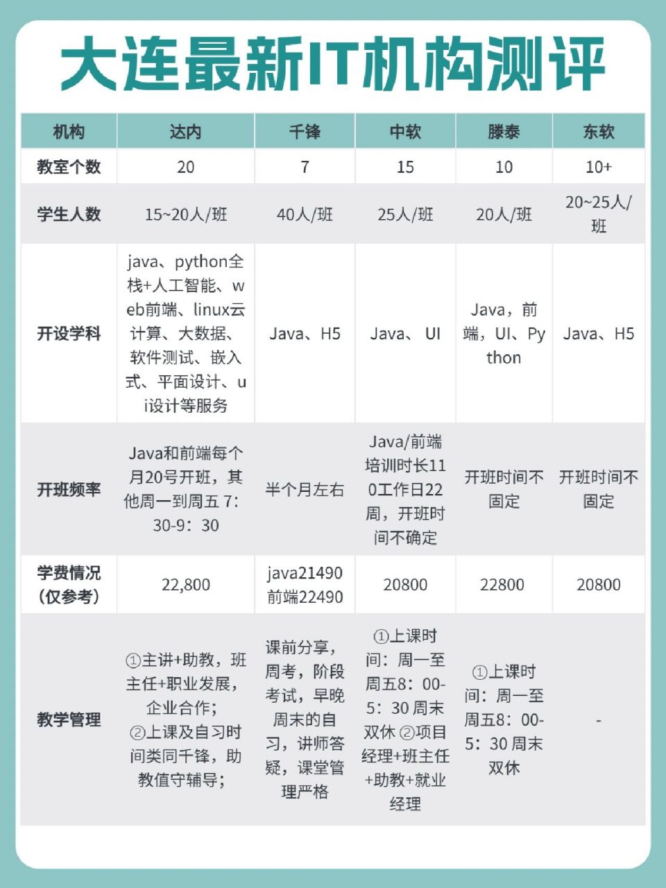终于有人把大连的it培训机构整明白了75 好久没有做地区机构测评啦