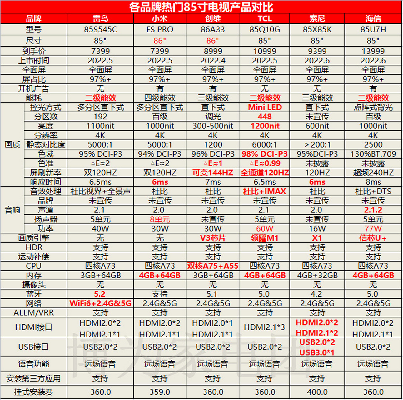增加热门创维电视,下面写一下落地价格 一,入门级 85v6e pro 或鹏5(5k