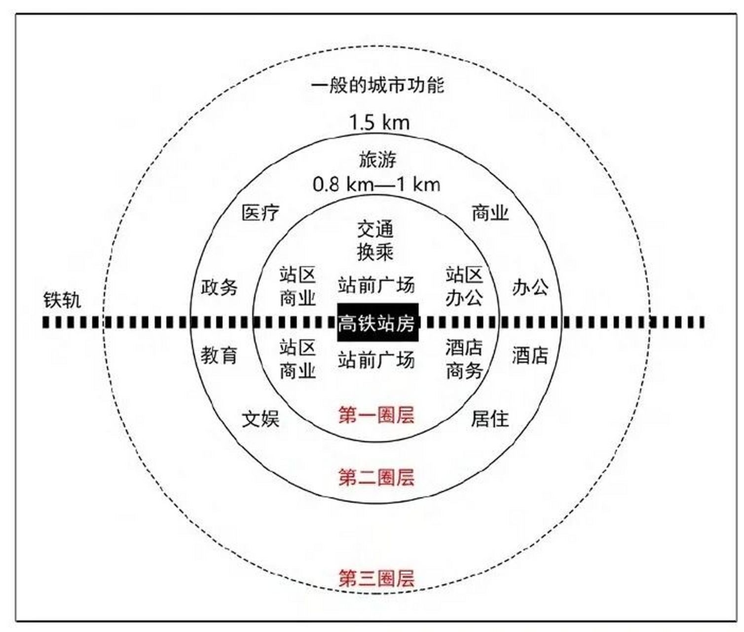 圈层结构模型("3-ring"spatial structure model)指的是由舒茨和波尔