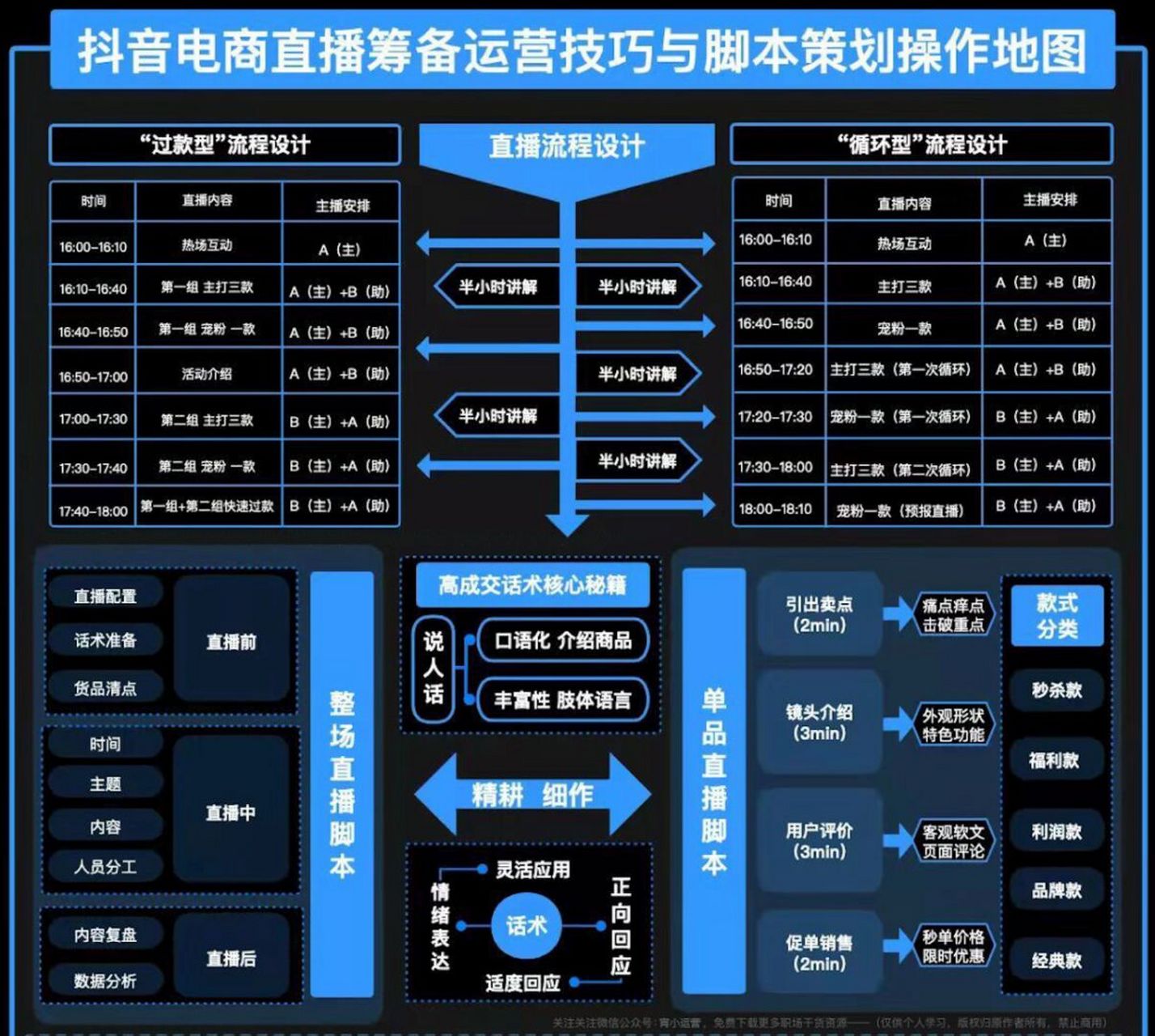 直播运营技巧 脚本策划地图 1,直播流程设计 2,高成交话术核心秘籍 3