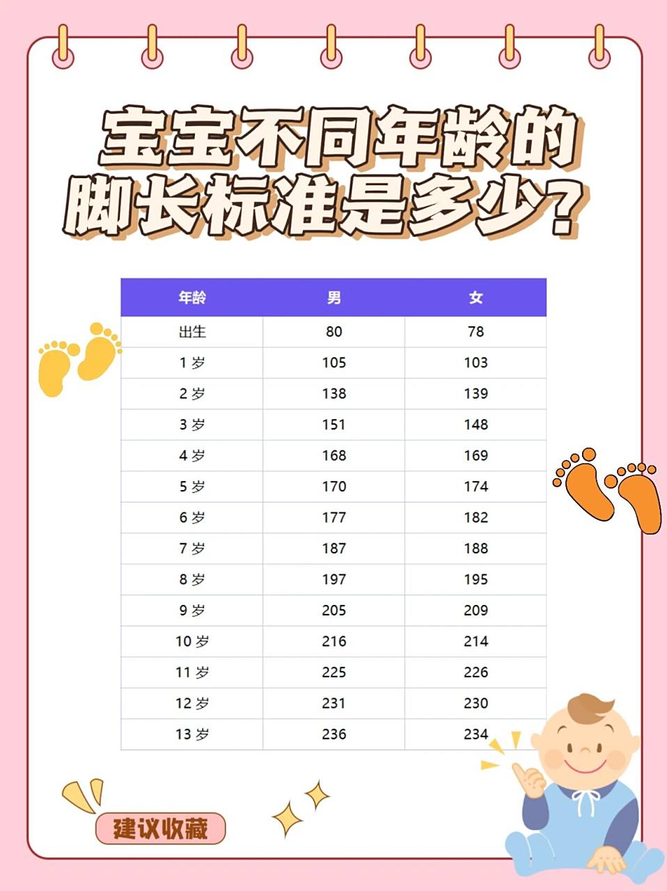 宝宝不同年龄的脚长标准是多少71参考标准7515 随着年龄的增长