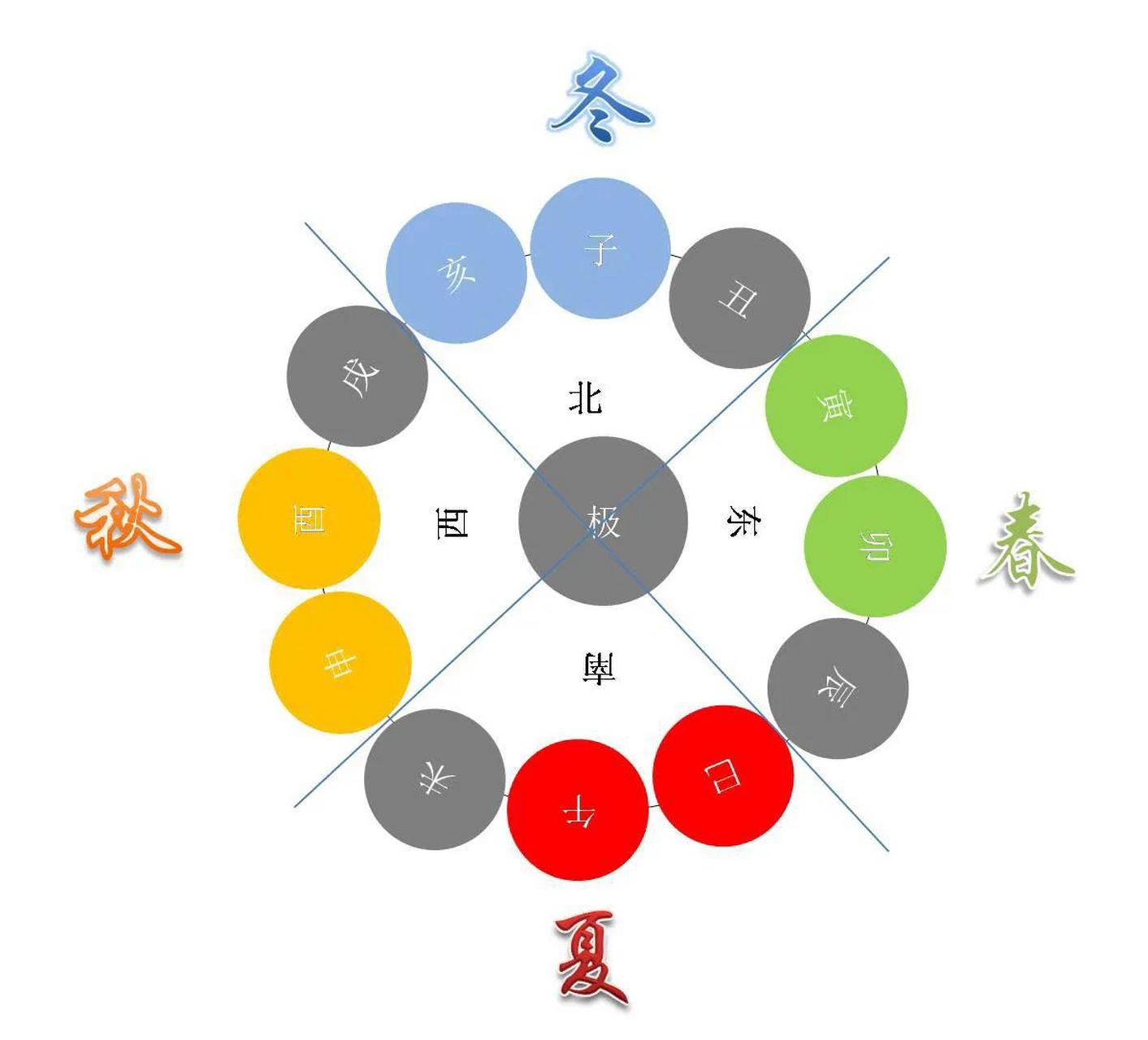 十天干也是按照五行相生排列的,甲乙丙丁戊己庚辛壬癸,就是木火土