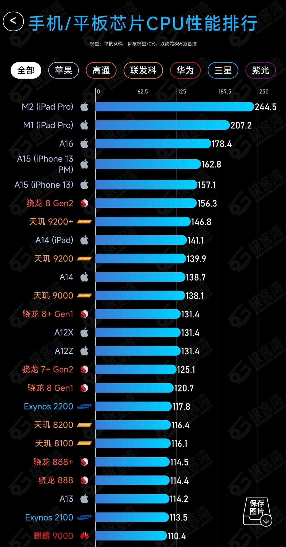平板cpu性能排行天梯图图片