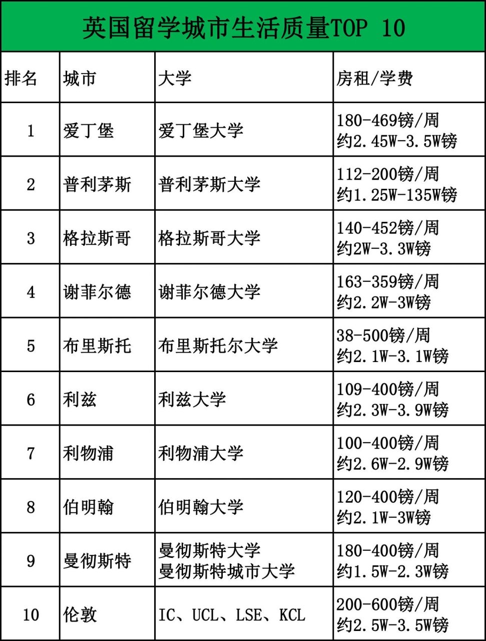 92英国知名人力资源机构totaljobs公布英国留学城市生活质量排行榜