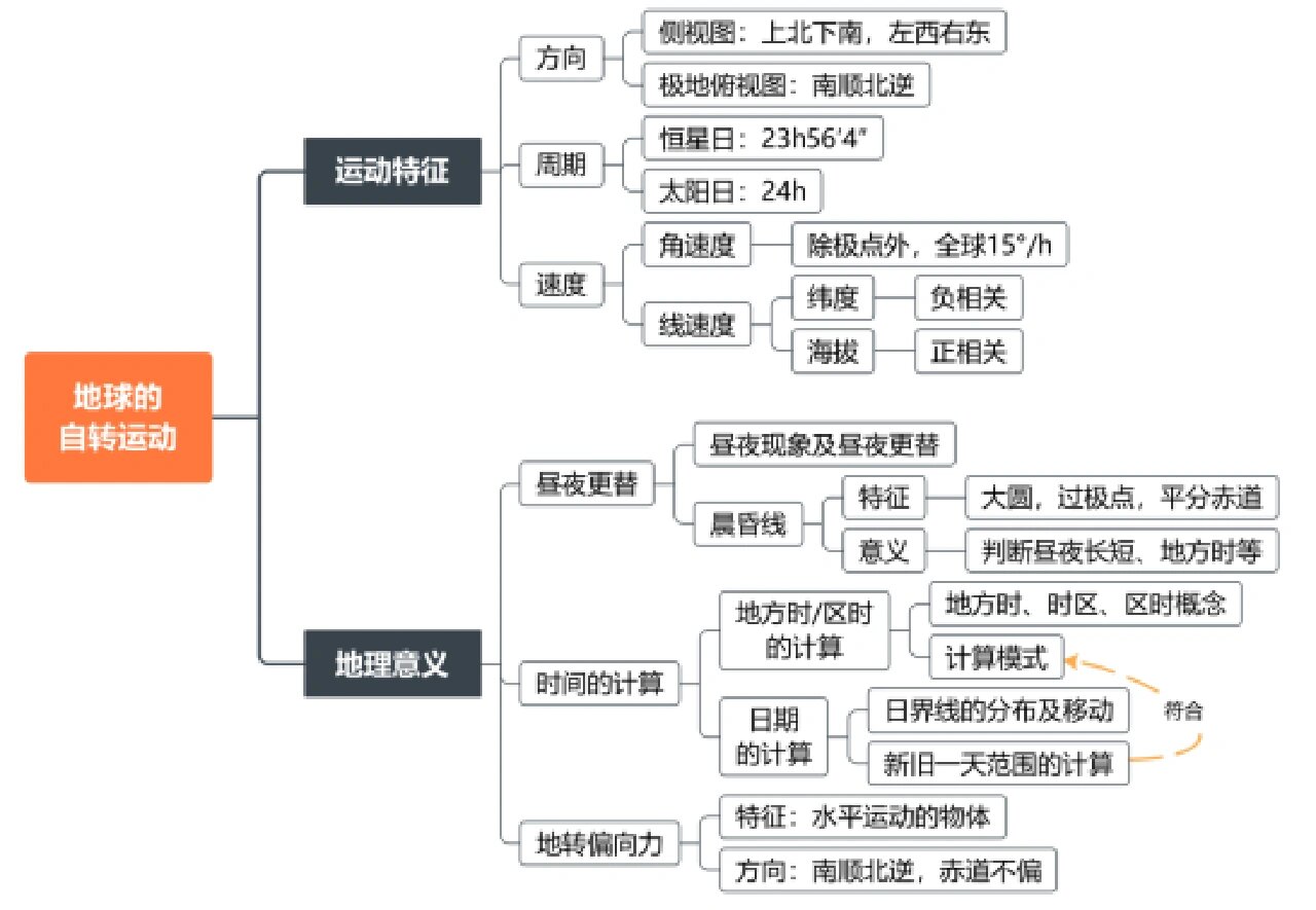 自然地理之宇宙行星与地球思维导图