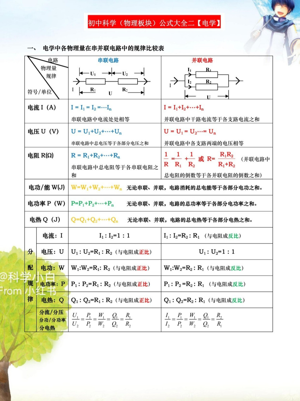 初中物理电学公式大全 初中物理电学公式大全,还是彩色的,整理不易