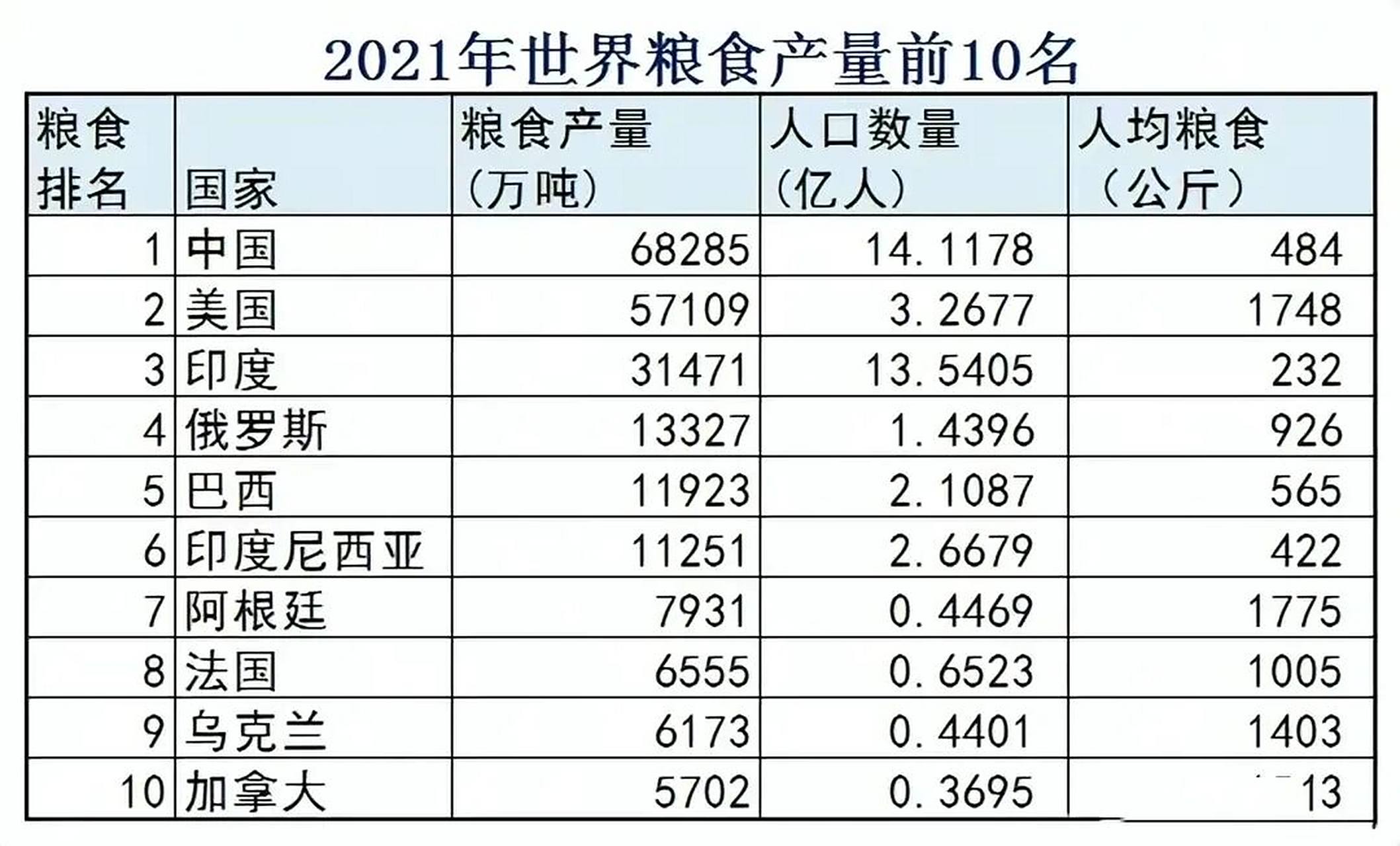 世界粮食产量,出口量和进口量 世界粮食产量排名:中国,美国,印度