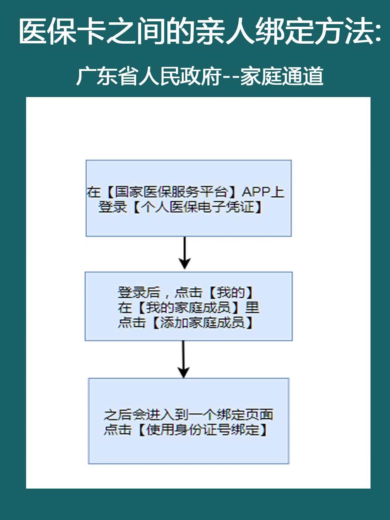 克拉玛依最新的医保卡绑定银行卡流程方法分享(克拉玛依医保卡绑定银行卡怎么绑定教程)
