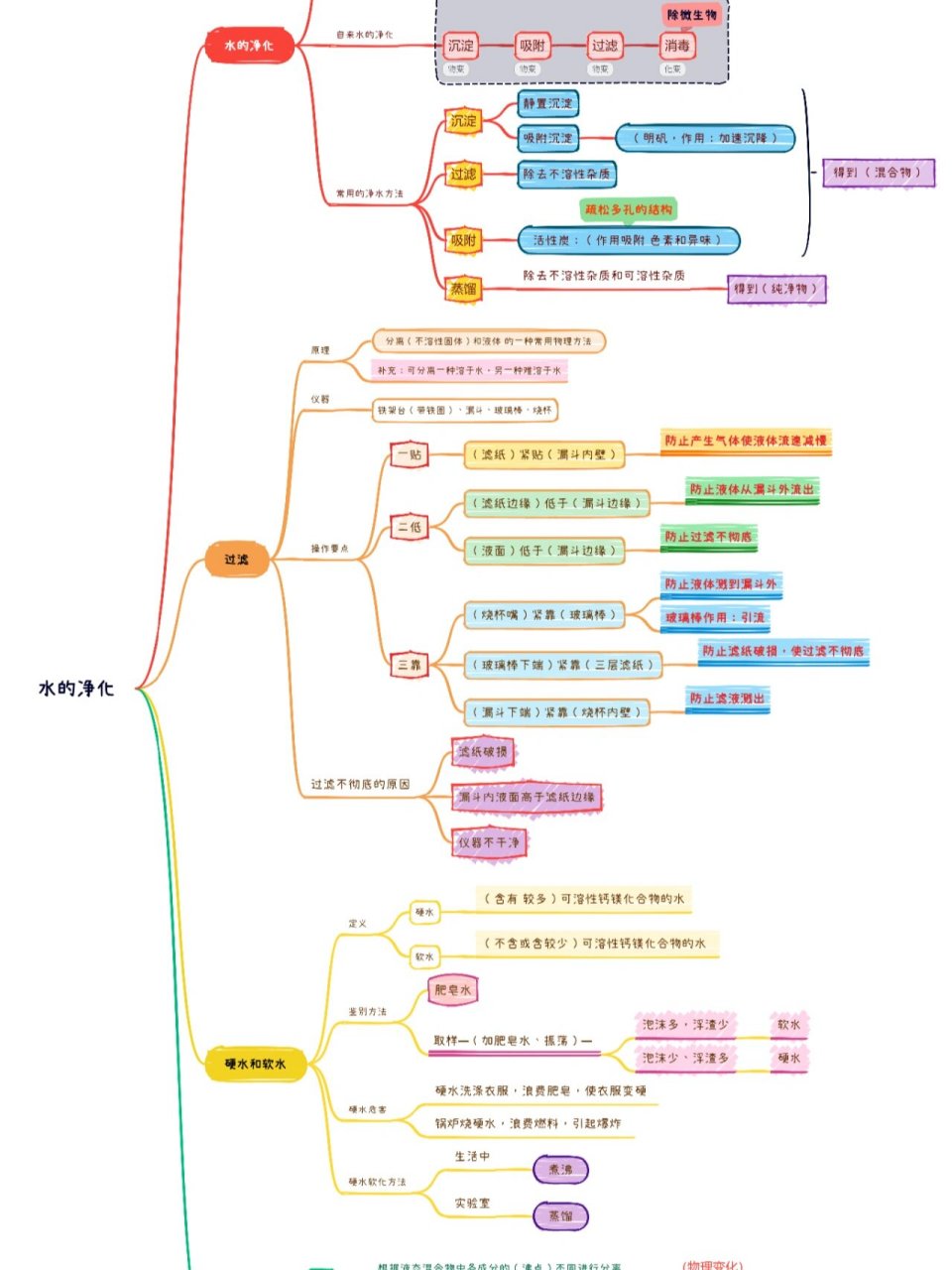 泥沙水的净化图化学图片