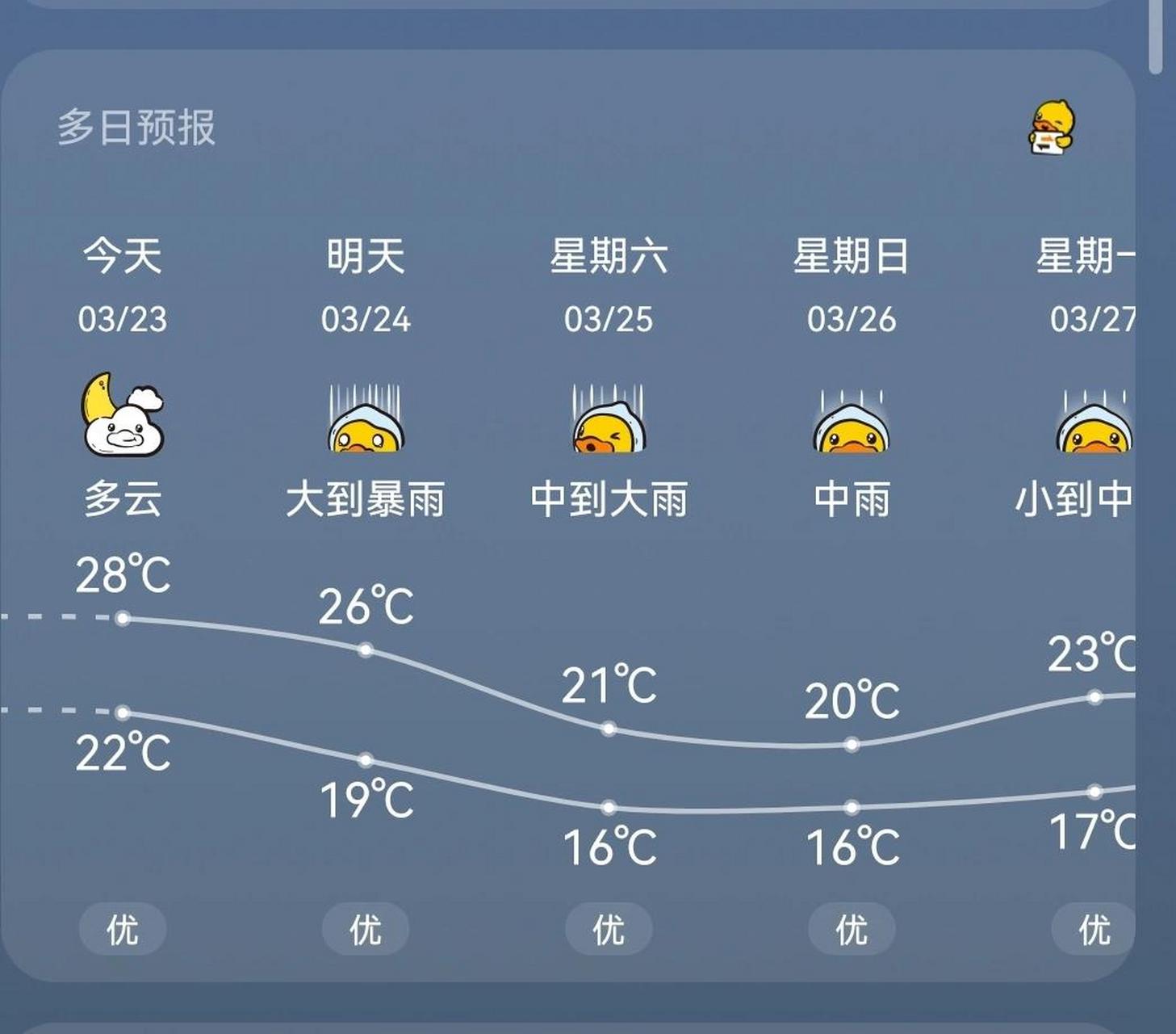 广州天气预报 希望接下来的天气一如预报 不然 一直等下雨 一直没雨