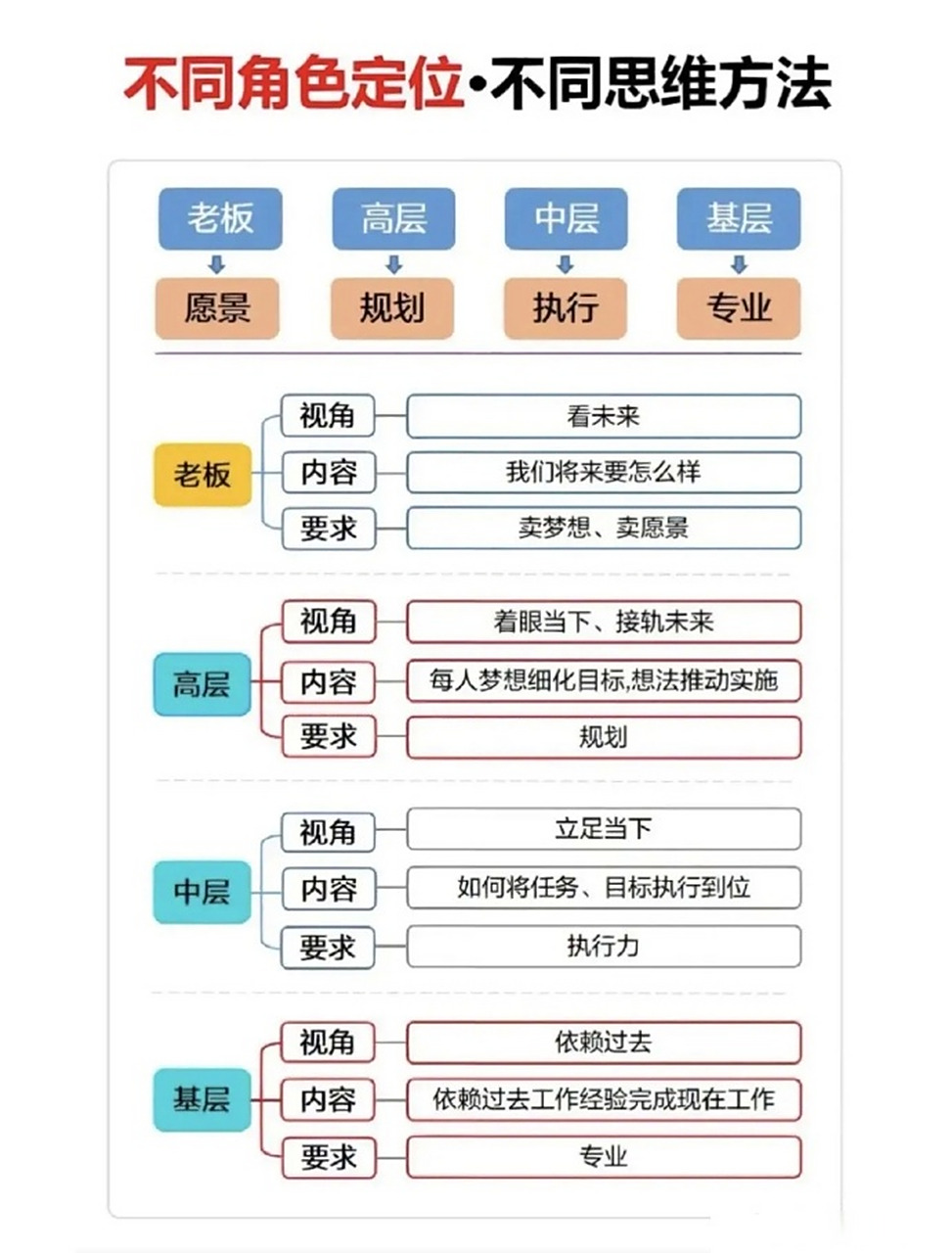 不同角色定位,不同思维方法!
