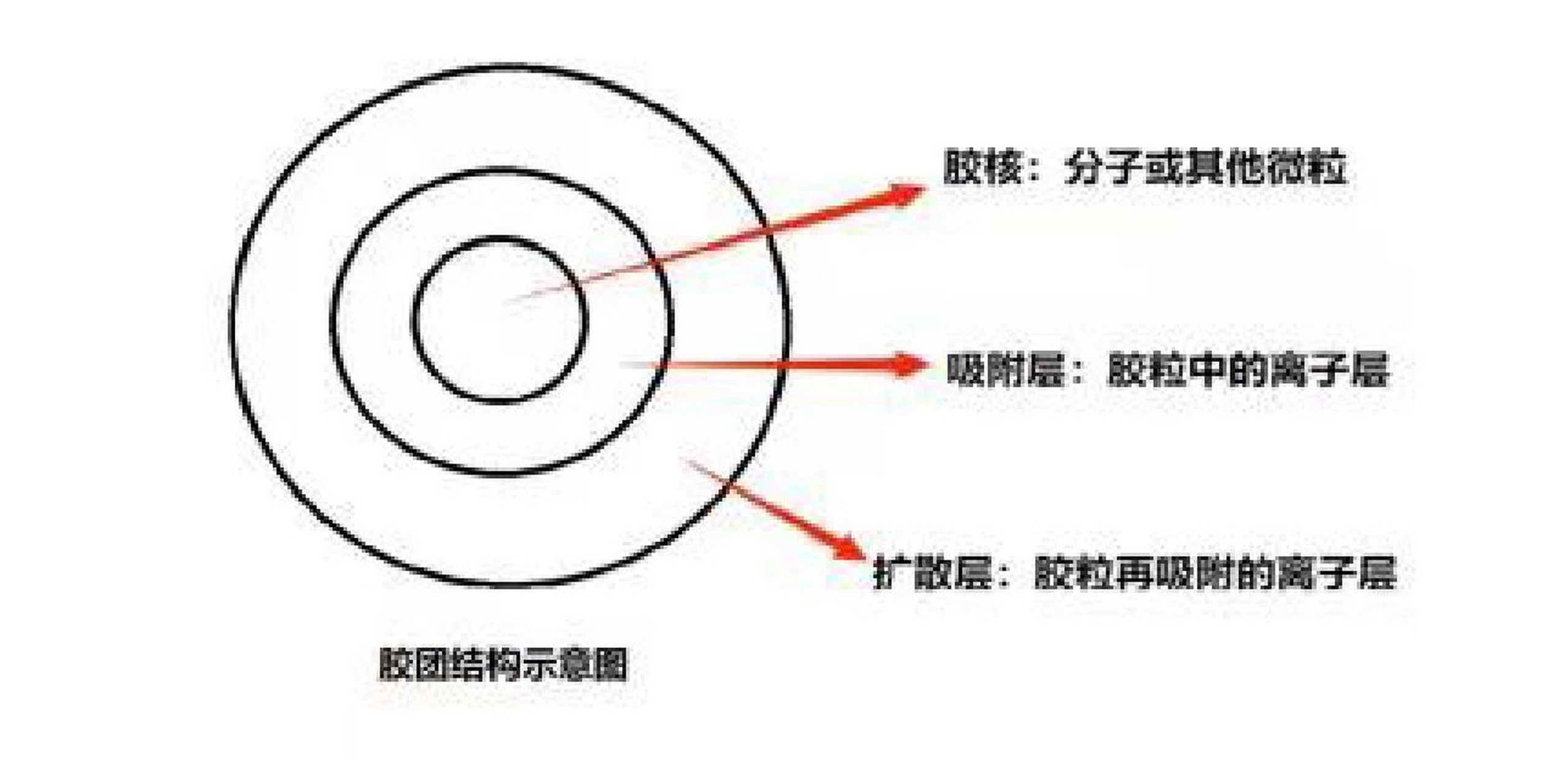 胶体的聚沉 胶体的聚沉 (1)定义:胶体粒子聚集成较大颗粒然后沉淀.