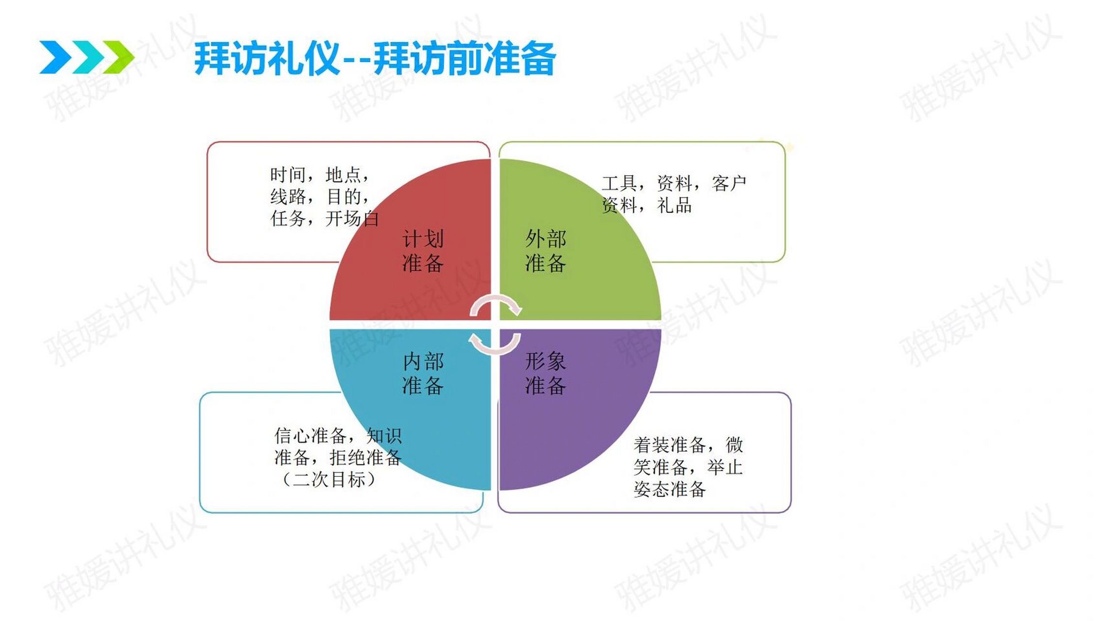 销售人员拜访礼仪(1) 拜访步骤: 1:事先预约好客户时间,一般提前1-2天