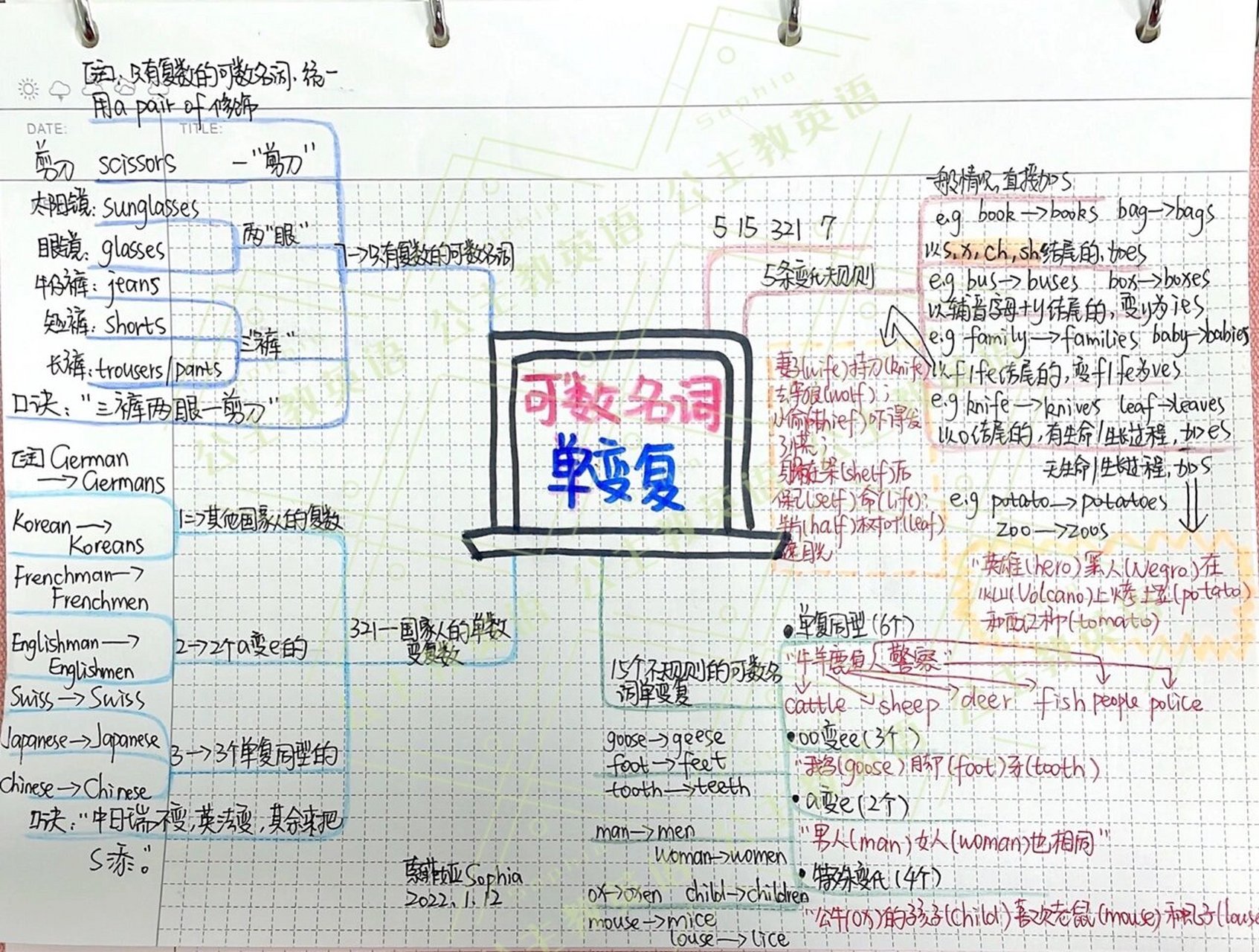 思维导图之名词单数变复数～ 7815简单的问题重复做 7815复杂