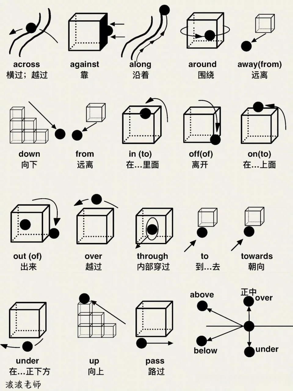 两图弄懂全部英语介词,非常直观,再不用担心弄混了