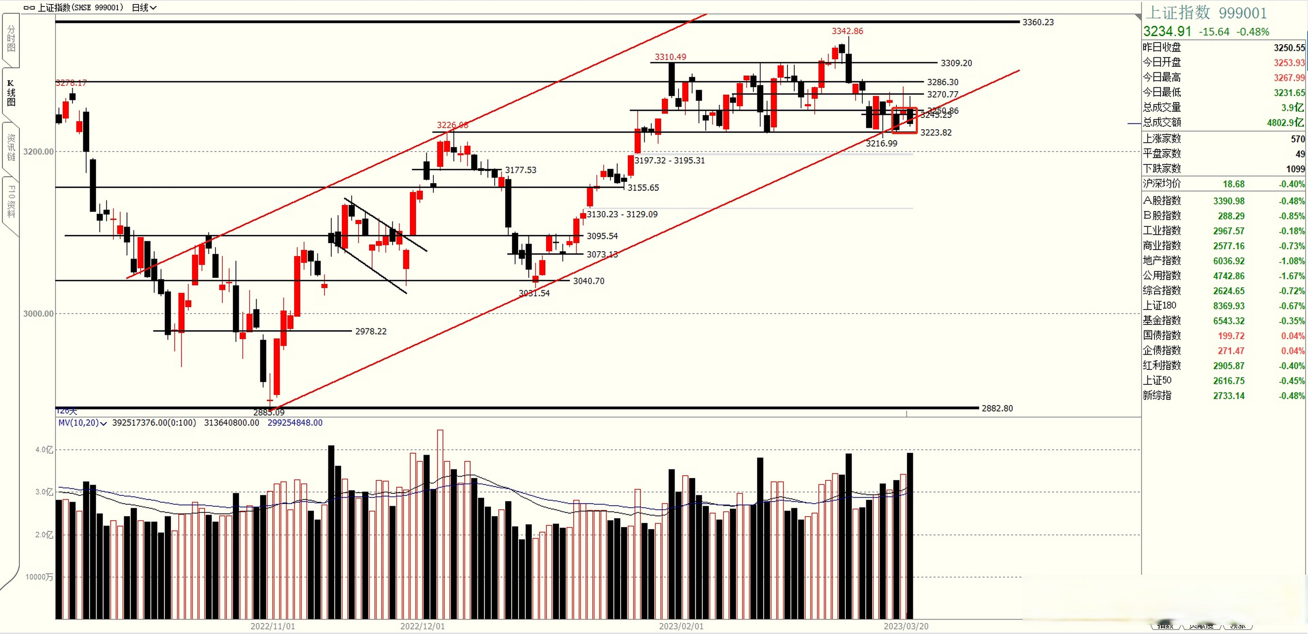 $上证指数(sh000001)$ 大盘冲高回落,形成长上影阴线,跌破3250位置的